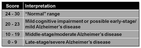 mmse result interpretation|folstein mini mental status exam.